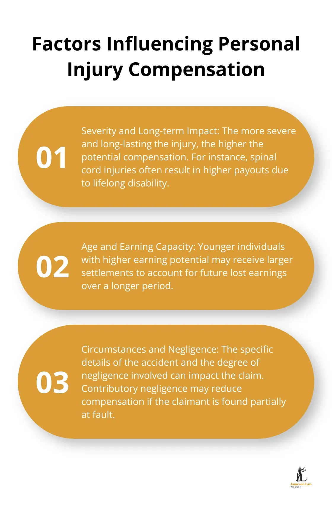 An ordered list chart showing three key factors that influence personal injury compensation amounts in Australia. - what is personal injury law