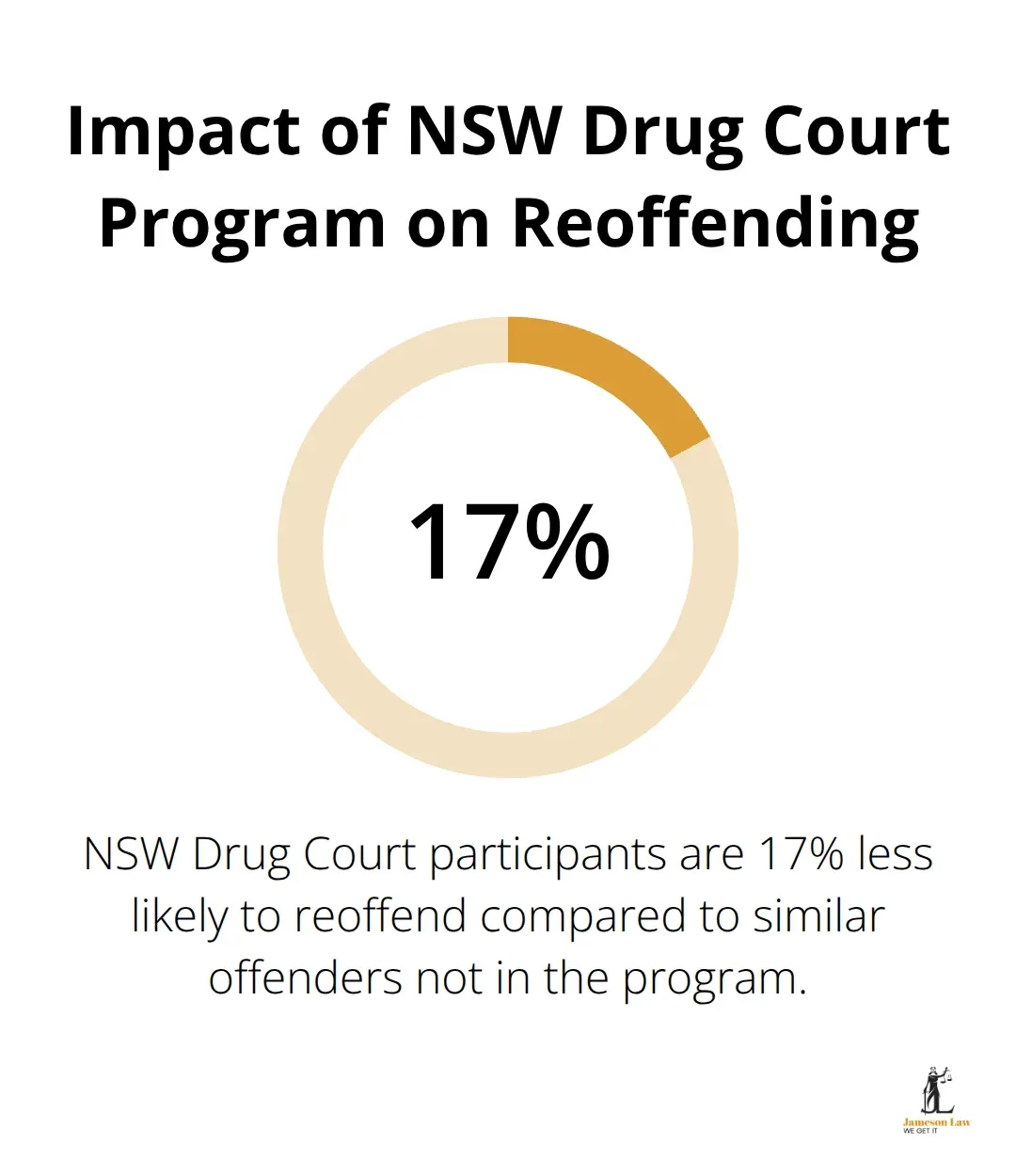 infographic what is the purpose of criminal law 1 1757042030 Chart showing 17% reduction in reoffending for NSW Drug Court participants - what is the purpose of criminal law