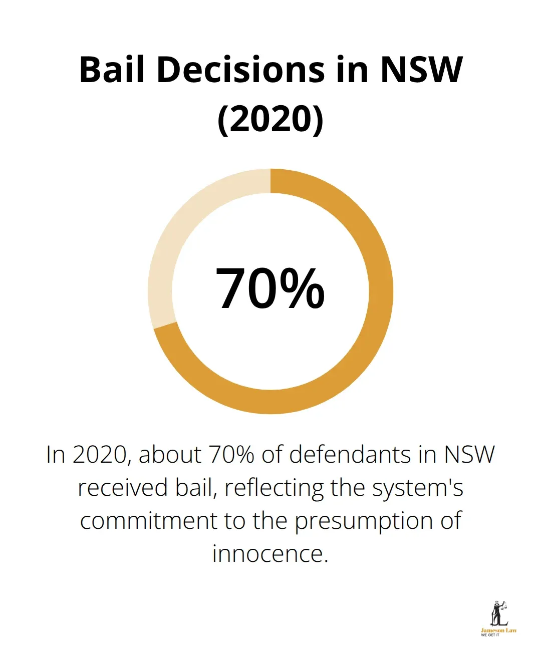 infographic what is the purpose of criminal law 2 1757042035 Chart illustrating that 70% of defendants in NSW received bail in 2020