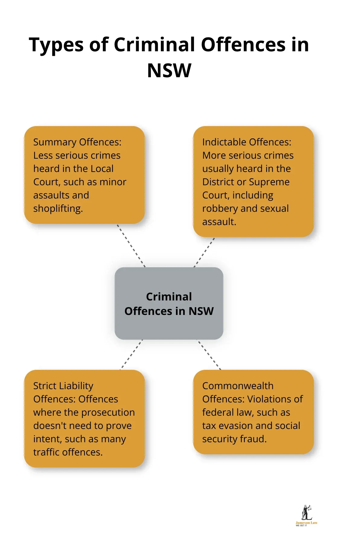 infographic what is the purpose of criminal law 3 1757042040 Hub and spoke chart showing the main types of criminal offences in NSW: Summary Offences, Indictable Offences, Strict Liability Offences, and Commonwealth Offences - what is the purpose of criminal law