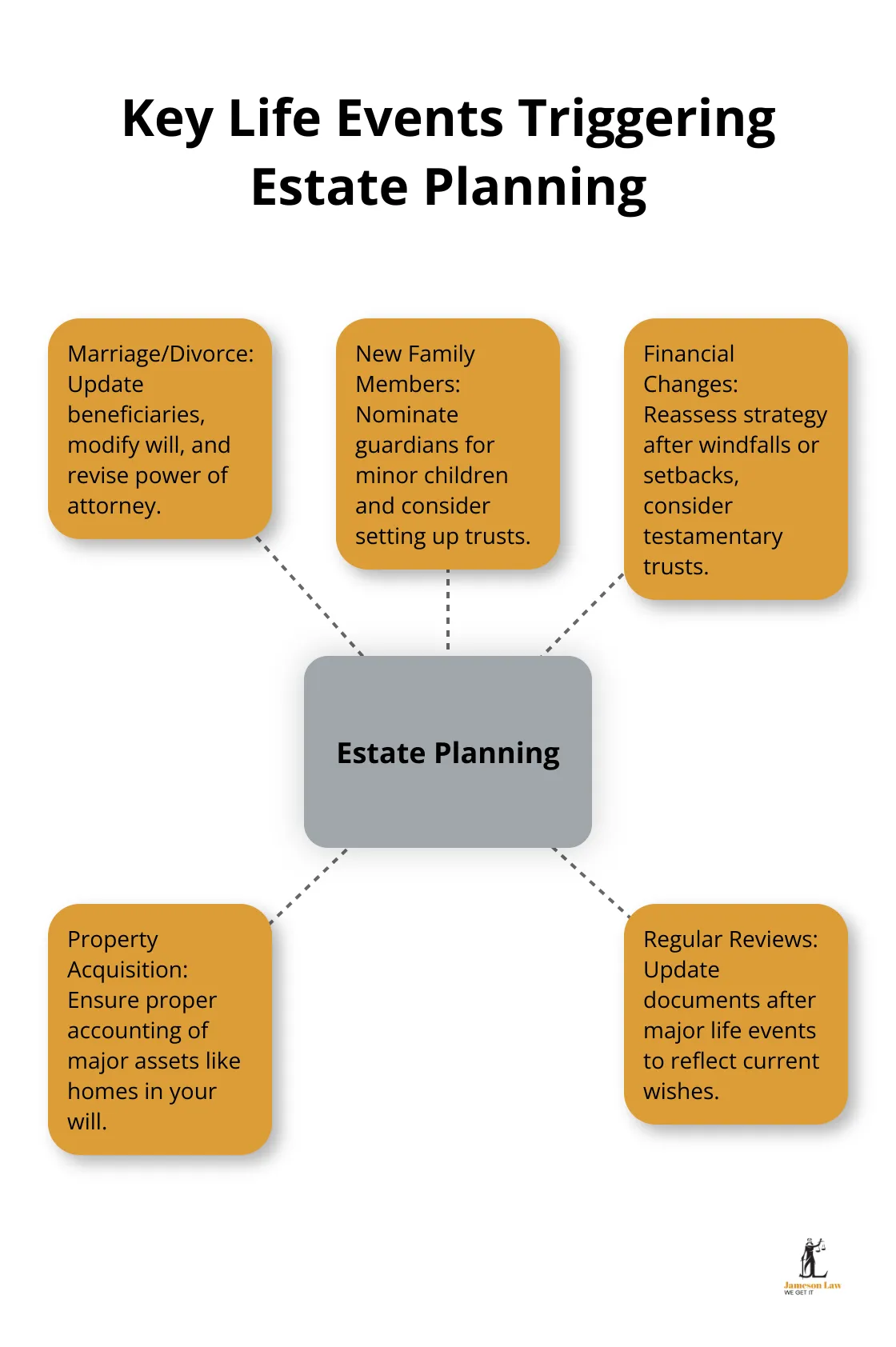 A hub and spoke chart showing five key life events that should trigger estate planning: Marriage/Divorce, New Family Members, Financial Changes, Property Acquisition, and Regular Reviews. - when should you start estate planning