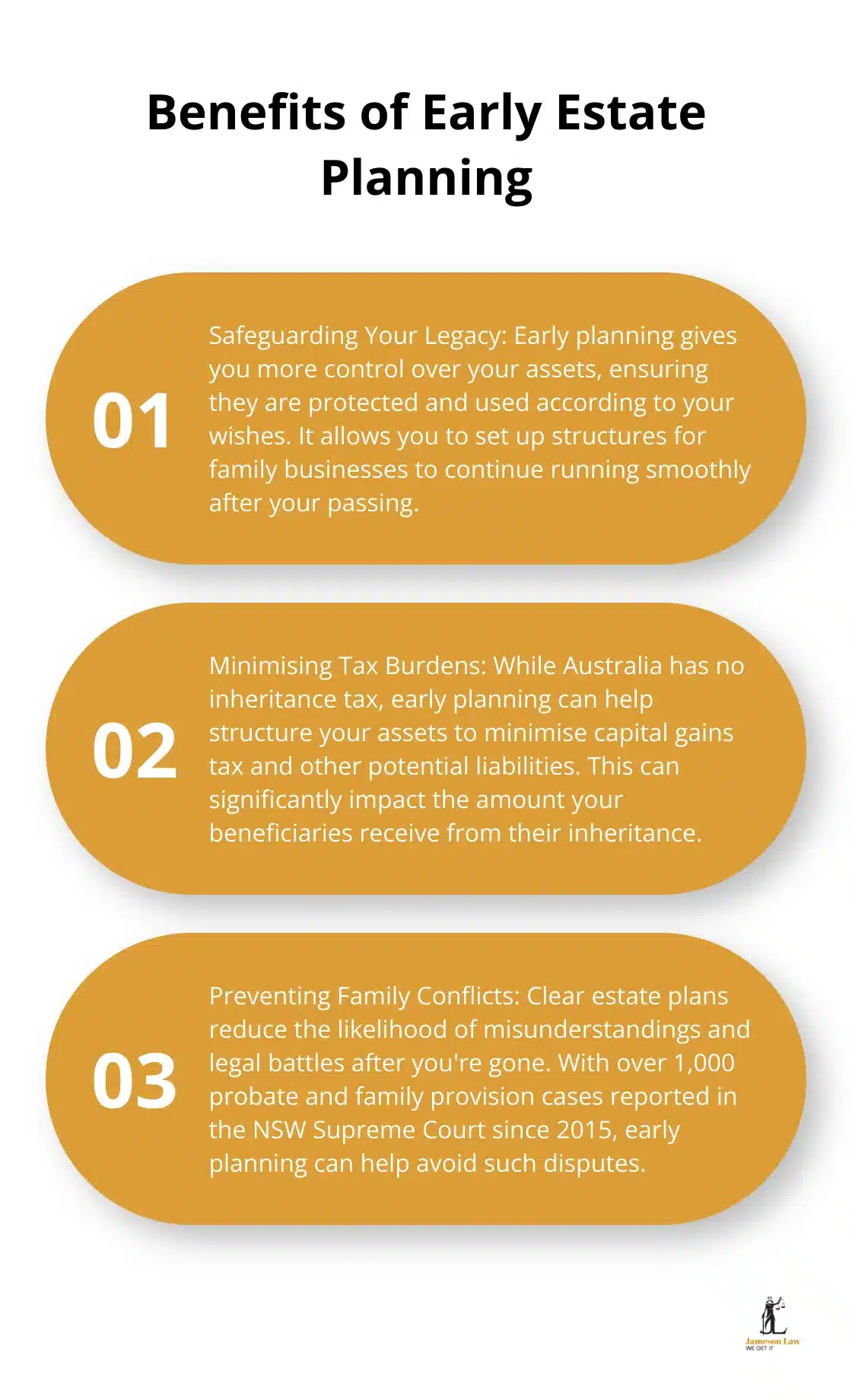 An ordered list chart showing three key benefits of early estate planning: Safeguarding Your Legacy, Minimising Tax Burdens, and Preventing Family Conflicts.