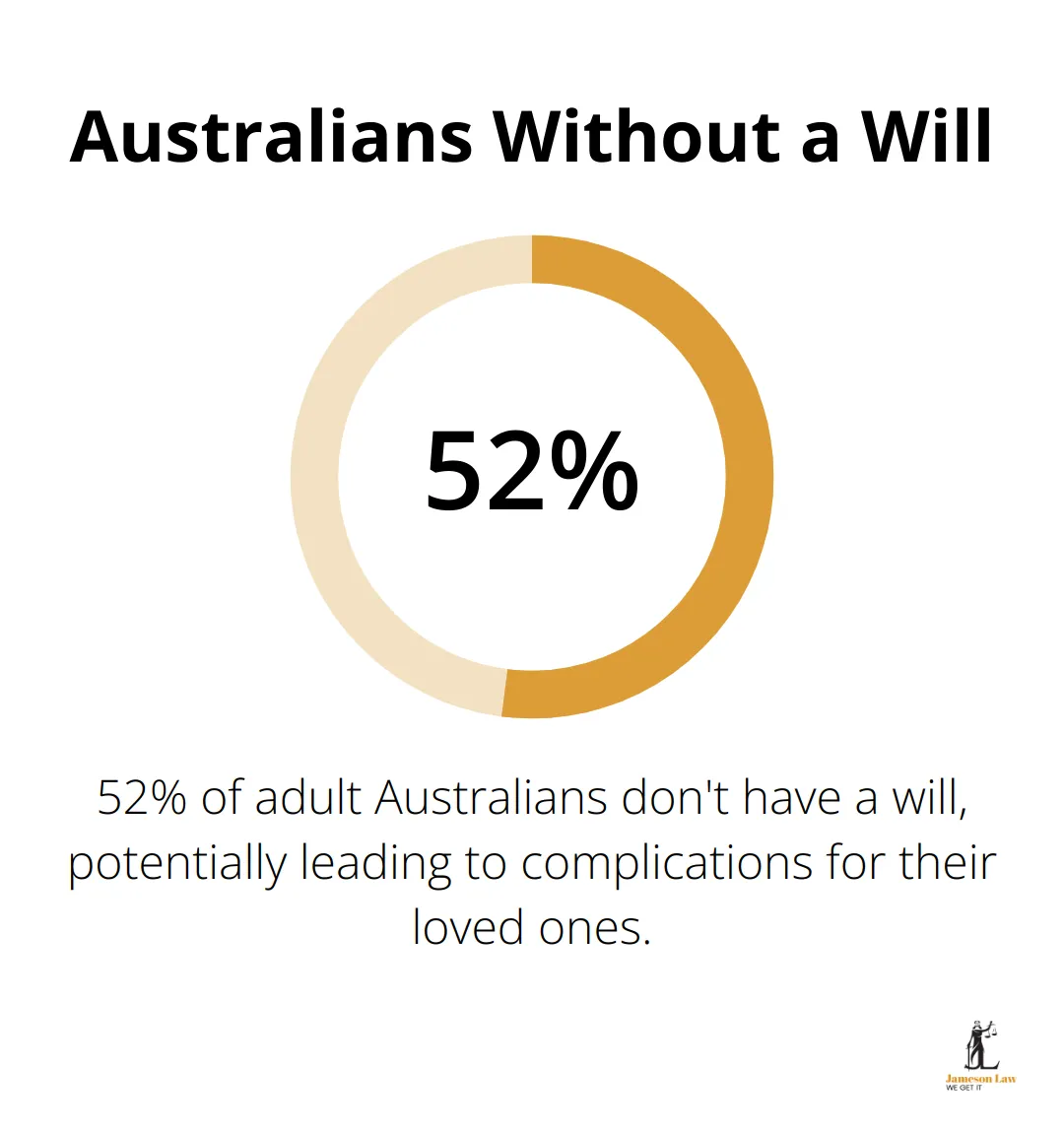 A percentage chart showing that 52% of adult Australians don't have a will. - when should you start estate planning
