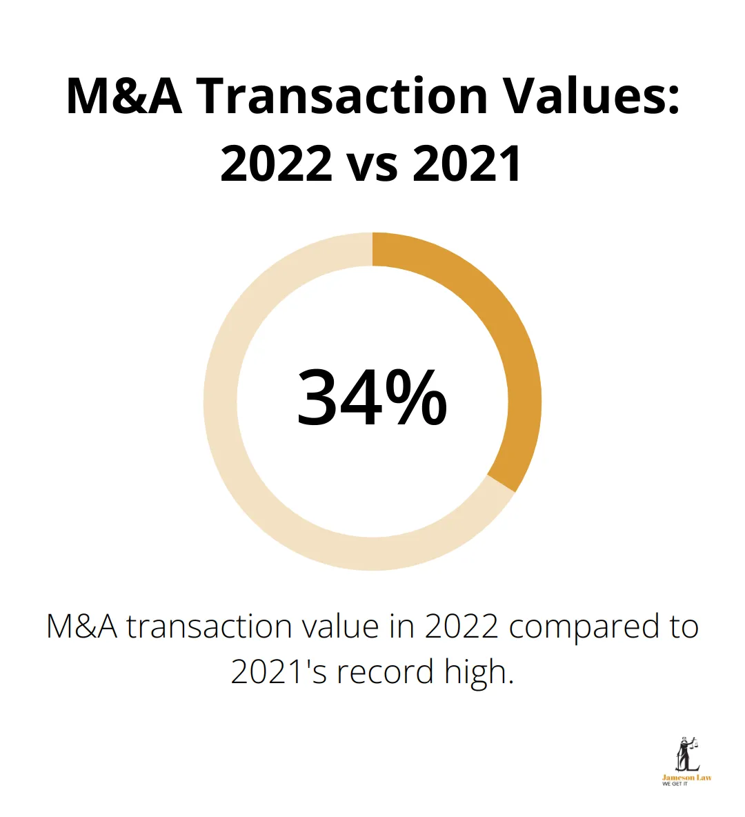 infographic why commercial law 1 1746414512 Chart showing M&A transaction values in 2022 were 34.8% of 2021 values