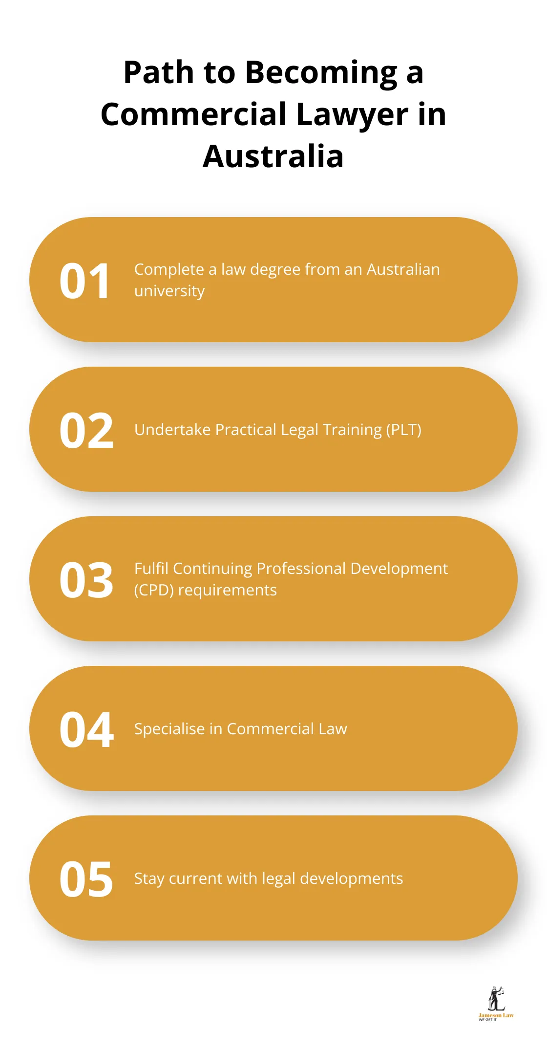 infographic why commercial law 3 1746414526 Chart outlining five steps to become a commercial lawyer in Australia - why commercial law