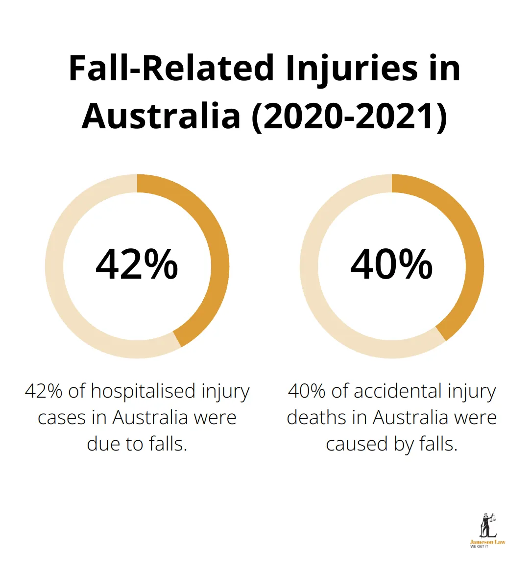 infographic will homeowners insurance cover personal injury 1 1746241703 Chart showing 42% of hospitalised injury cases and 40% of accidental injury deaths in Australia were due to falls in 2020-2021 - will homeowners insurance cover personal injury
