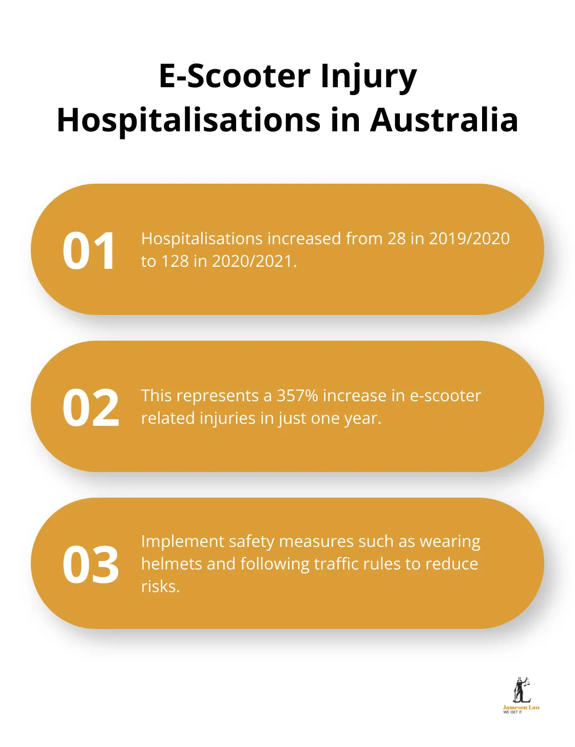 infographic will homeowners insurance cover personal injury 2 1746241710 Chart showing the increase in e-scooter injury hospitalisations and safety measures