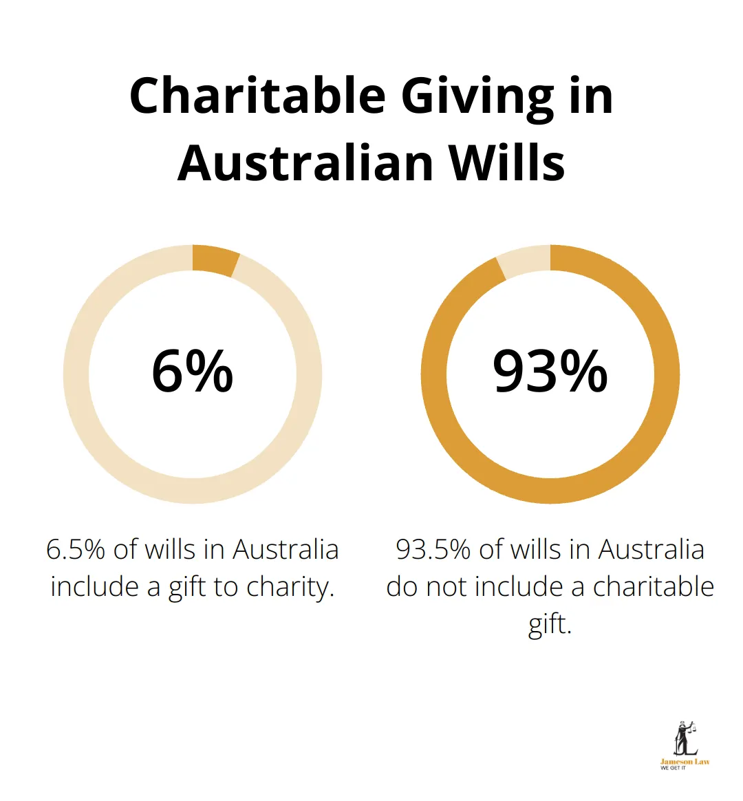 infographic wills and estate planning seminar 1 1746587423 Pie chart showing 6.5% of Australian wills include a charitable gift - wills and estate planning seminar