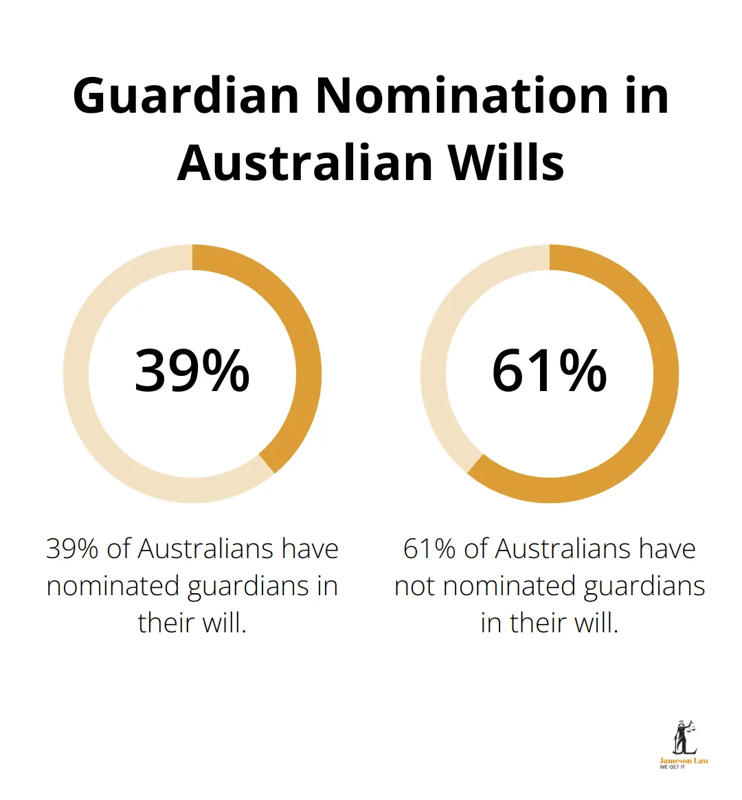 infographic wills and estate planning seminar 2 1746587430 Pie chart showing 39% of Australians have nominated guardians in their will - wills and estate planning seminar