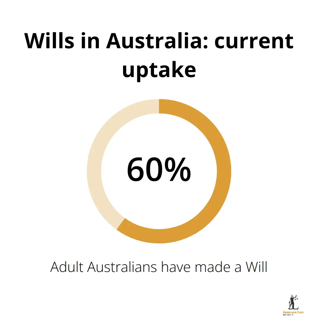 infographic wills and estates planning 1 1772507450 Percentage of adult Australians who have made a Will