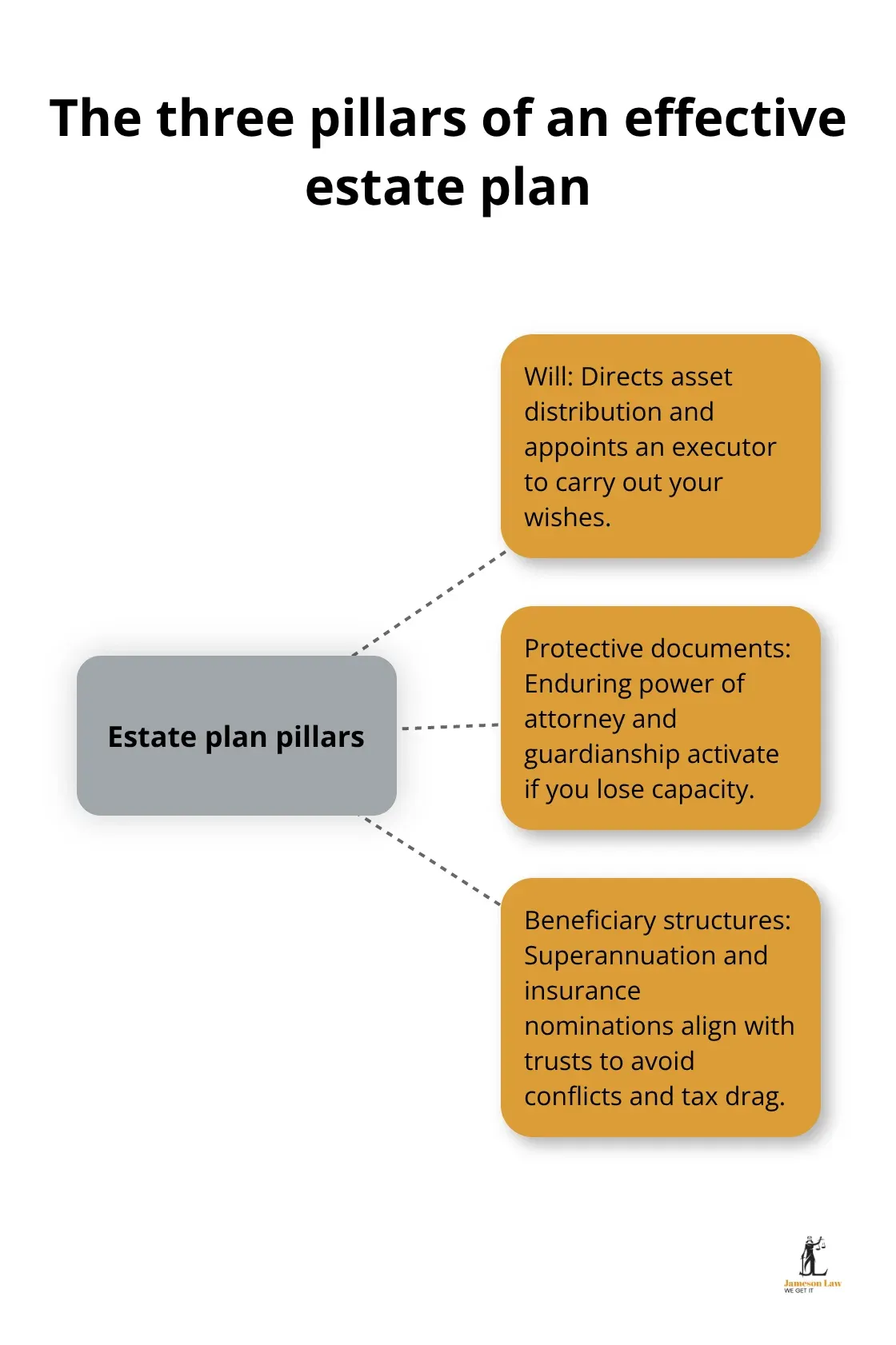 infographic wills and estates planning 2 1772507455 Diagram showing Will, protective documents, and beneficiary structures as the core pillars - wills and estates planning