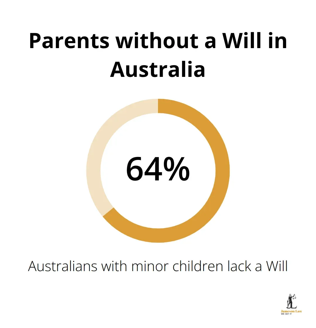 infographic wills and estates planning 3 1772507461 Share of Australians with minor children who lack a Will - wills and estates planning