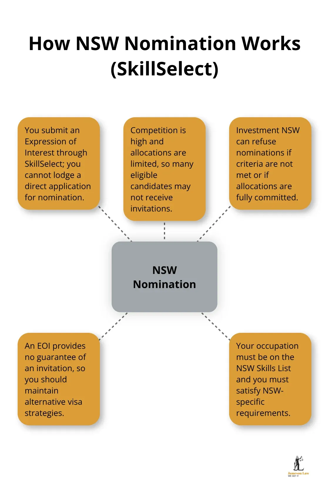 Diagram explaining NSW nomination via SkillSelect, competitiveness, refusal grounds, and the need for backup pathways. - work visa NSW