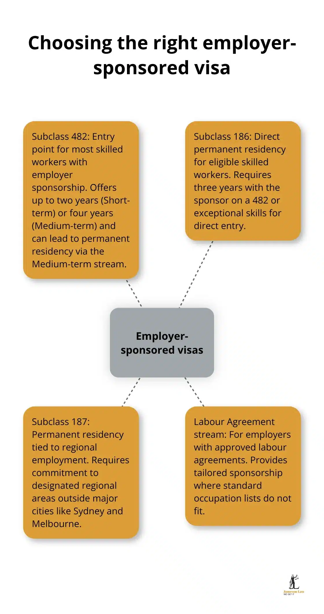 Overview of Australia's employer-sponsored work visa options and who they suit
