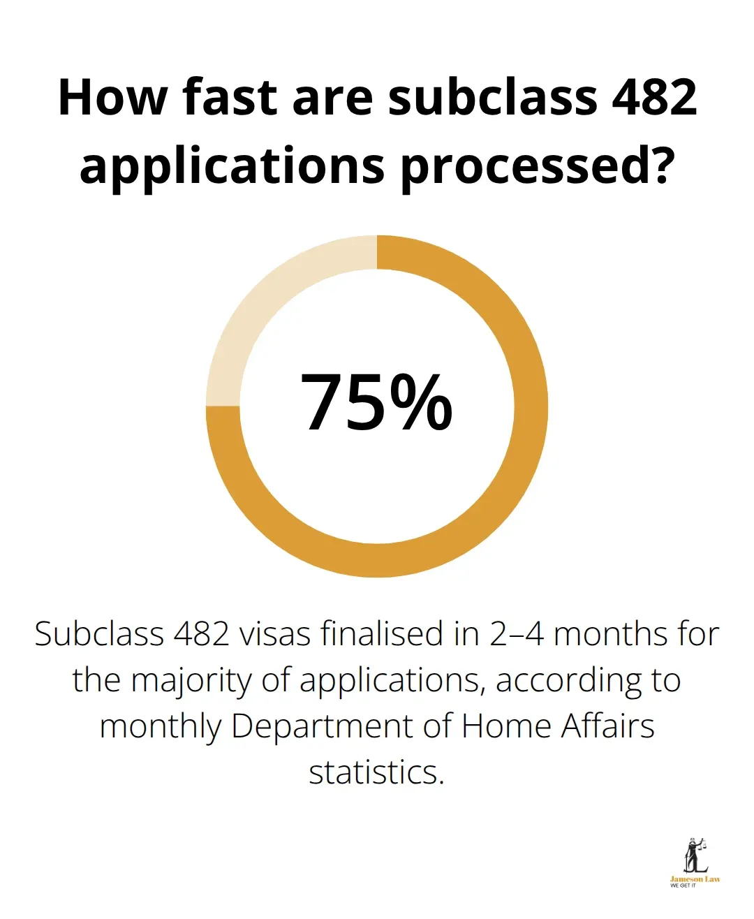 Share of subclass 482 applications finalised within the 2–4 month window - work visa australia requirements
