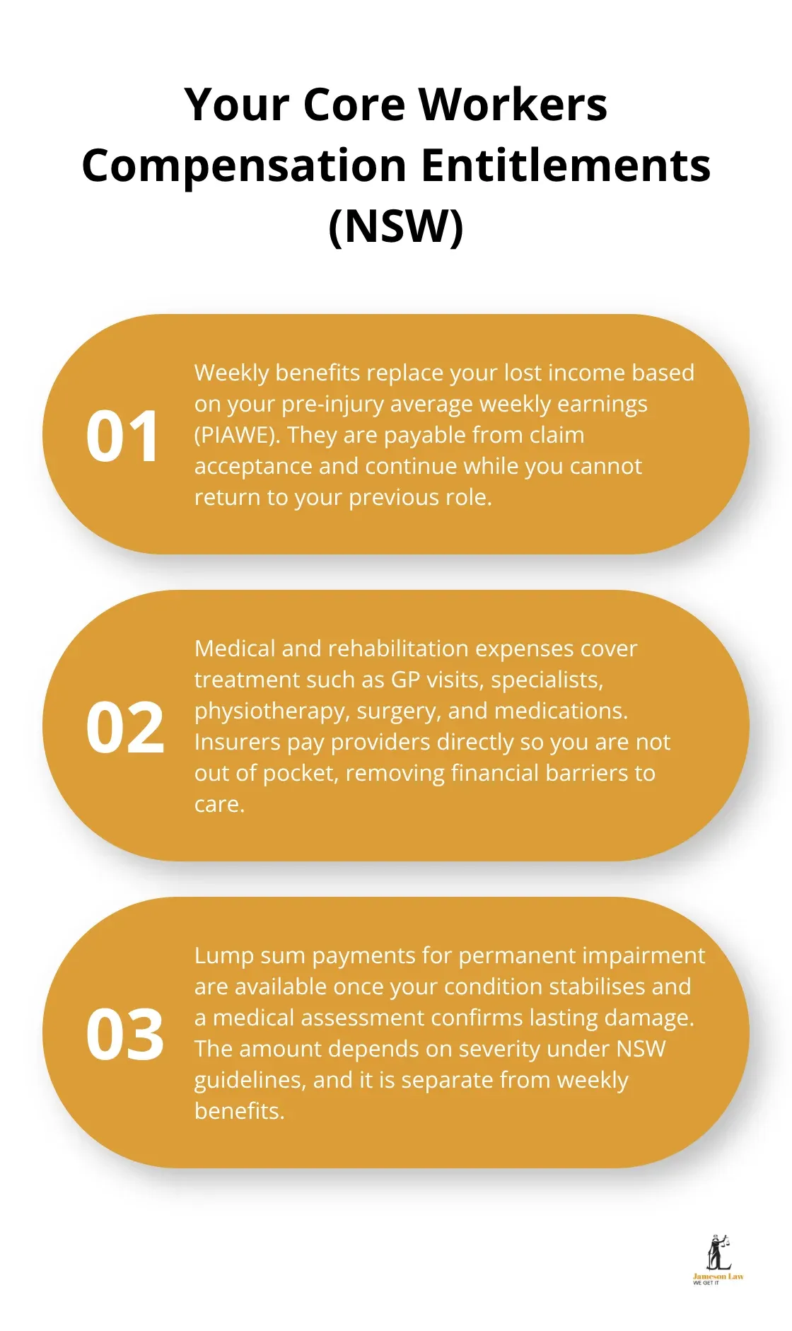infographic workers compensation NSW claims 1 1781759328 Visual overview of weekly benefits, medical and rehabilitation expenses, and lump sum impairment payments in NSW. - workers compensation NSW claims