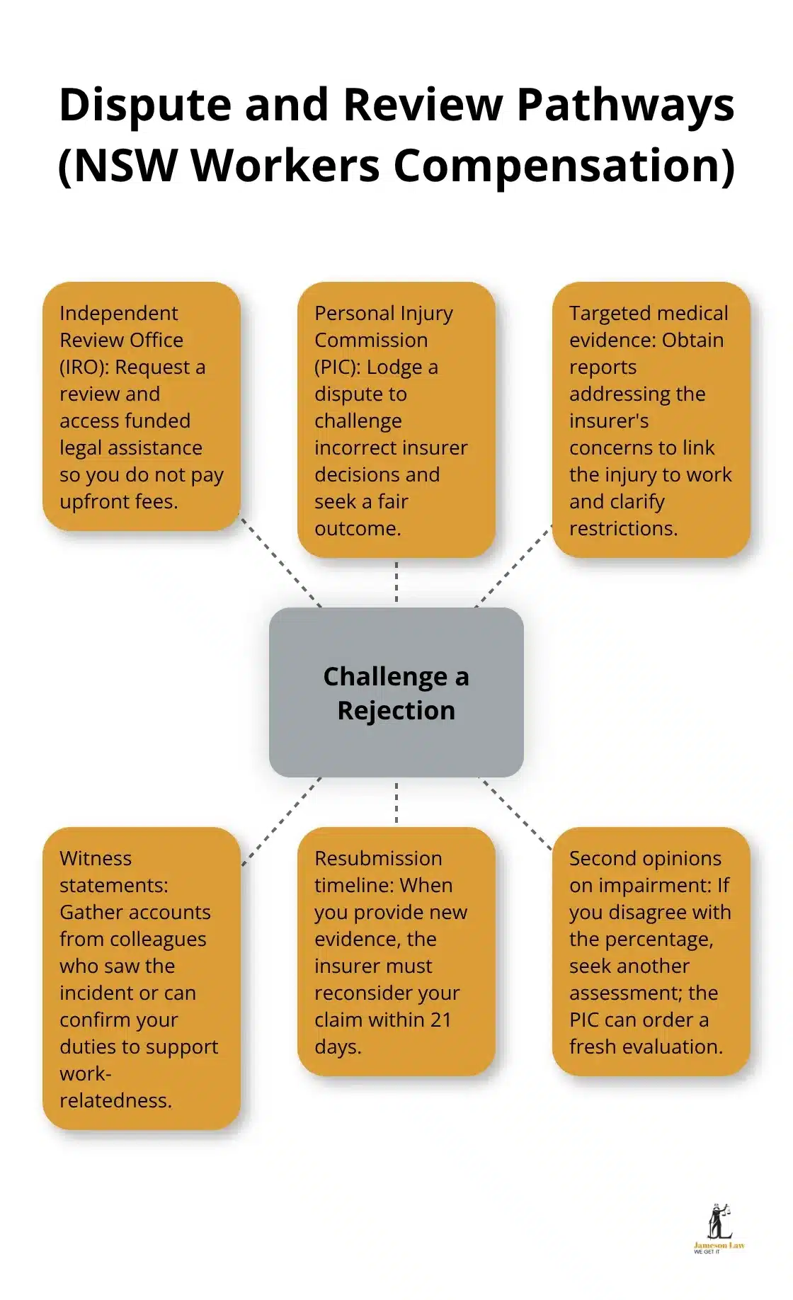 infographic workers compensation NSW claims 3 1781759341 Hub-and-spoke diagram showing IRO review, PIC dispute, targeted evidence, witness statements, reconsideration timelines, and second opinions. - workers compensation NSW claims